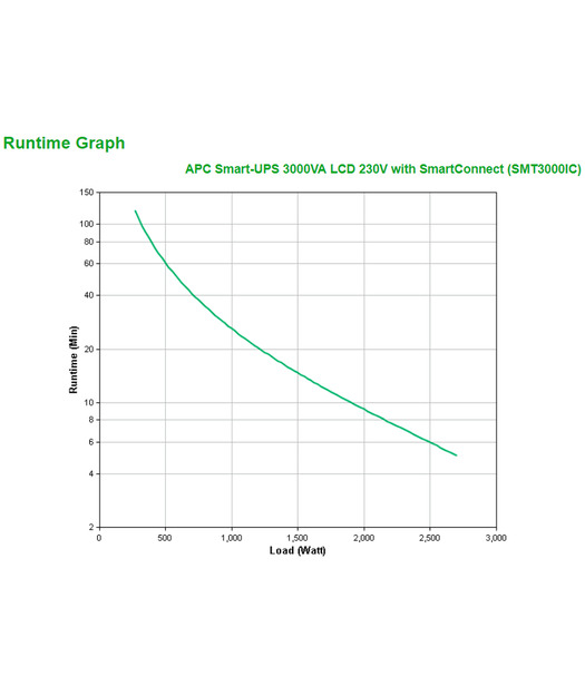 APC Smart-UPS 3kVA Tower 230V 8x IEC C13+2x IEC C19 outlets SmartConnect Port+SmartSlot AVR